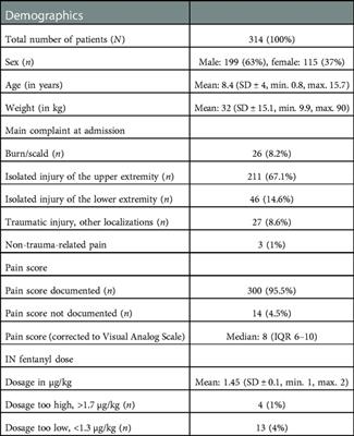 Safety of nurse-directed triage intranasal fentanyl protocol for acute pain management in a European pediatric emergency department: A retrospective observational analysis